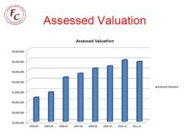 Assessed Valuation