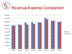 Revenue Expense Comparison